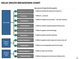 VALUE DRIVER BREAKDOWN CHART
                                          Key source of value for the acquirer

                1       …                 • Ability to maximize the speed and recovery of …


                2       Processes         • Ability to … processes

                                          • Ability to integrate and rationalize … and other channels
                3       Distribution
 Cost savings

                4       Infrastructure    • Ability to combine corporate/regional infrastructure


                5             IT          • Ability to upgrade overall technology


                6       Operations        • Ability to quickly centralize operations


                7    Product/Segments     • Ability to upgrade product range and increase cross-sell
  Revenue
  enhance-
    ment                                  • Ability to ensure geographic growth and synergy
                8       Geographies


                9     Interest Expense    • Ability to reduce cost of funds
  Treasury
  improve-
    ment                Interest Income   • Ability to leverage scale and improve trading income
                10
                                                                                                        646
 