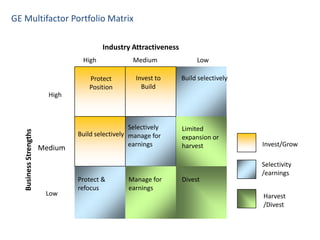 GE Multifactor Portfolio Matrix

                         Industry Attractiveness
                  High             Medium               Low

                    Protect         Invest to      Build selectively
                    Position          Build
         High



                                  Selectively      Limited
                Build selectively manage for       expansion or
                                  earnings         harvest             Invest/Grow
      Medium

                                                                       Selectivity
                                                                       /earnings
                Protect &        Manage for        Divest
                refocus          earnings
        Low                                                            Harvest
                                                                       /Divest
 