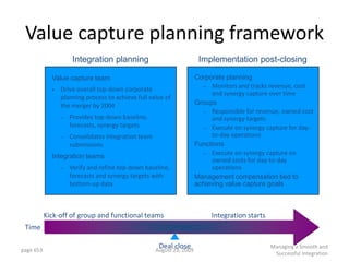 Value capture planning framework
                      Integration planning                              Implementation post-closing

             Value capture team                                        Corporate planning
                                                                         – Monitors and tracks revenue, cost
             •   Drive overall top-down corporate
                                                                            and synergy capture over time
                 planning process to achieve full value of
                 the merger by 2004                                    Groups
                                                                         – Responsible for revenue, owned cost
                 –   Provides top-down baseline,                            and synergy targets
                     forecasts, synergy targets                          – Execute on synergy capture for day-
                 –   Consolidates integration team                          to-day operations
                     submissions                                       Functions
                                                                         – Execute on synergy capture on
             Integration teams
                                                                            owned costs for day-to-day
                 –   Verify and refine top-down baseline,                   operations
                     forecasts and synergy targets with                Management compensation tied to
                     bottom-up data                                    achieving value capture goals



           Kick-off of group and functional teams                           Integration starts
 Time

page 653
                                                      Deal close
                                                     August 23, 2009
                                                                                                 Managing a Smooth and
                                                                                                  Successful Integration
 