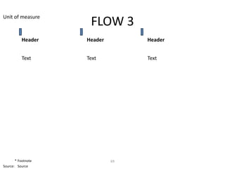 Unit of measure
                     FLOW 3
           Header   Header        Header


           Text     Text          Text




       * Footnote            69
Source: Source
 
