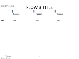 Unit of measure
                             FLOW 3 TITLE
                    Header       Header     Header


Text                Text         Text       Text




       * Footnote                   70
Source: Source
 
