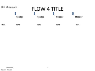 Unit of measure
                             FLOW 4 TITLE
                    Header    Header        Header   Header


Text                Text      Text          Text     Text




       * Footnote                      72
Source: Source
 