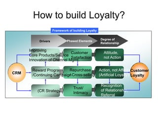 How to build Loyalty?
                     Framework of building Loyalty

                                                     Degree of
           Drivers            Phased Elements
                                                     Relationship

      Improving
                             Customer                  Attitude,
      Core Products/Service
                             Satisfaction              not Action
      Innovation of Channel Mgmt.

       Reward Program     Repurchase                 Action, not Affinity Customer
CRM
       /Continuing Campaign Cross-selling
                          /                          (Artificial Loyalty) Loyalty

                                                      Recognition
                                  Trust/
          (CR Strategy)                               of Relationship,
                                  Intimacy
                                                      Referral
 