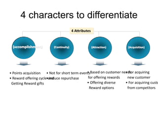 4 characters to differentiate
                                         4 Attributes



 (Accomplishment)         (Continuity)                  (Attraction)   (Acquisition)




• Points acquisition • Not for short term eventsBased on customer needs acquiring
                                              •                     • For
• Reward offering cycle•and
                         Induce repurchase     for offering rewards  new customer
 Getting Reward gifts                         • Offering diverse    • For acquiring custo
                                                Reward options       from competitors
 