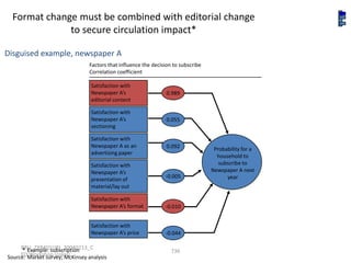 Format change must be combined with editorial change
              to secure circulation impact*

Disguised example, newspaper A
                                 Factors that influence the decision to subscribe
                                 Correlation coefficient

                                 Satisfaction with
                                 Newspaper A’s                    0.989
                                 editorial content

                                 Satisfaction with
                                 Newspaper A’s                    0.055
                                 sectioning

                                 Satisfaction with
                                 Newspaper A as an                0.092              Probability for a
                                 advertising paper
                                                                                      household to
                                 Satisfaction with                                     subscribe to
                                 Newspaper A’s                                      Newspaper A next
                                                                 -0.005                   year
                                 presentation of
                                 material/lay out

                                 Satisfaction with
                                 Newspaper A’s format            -0.010


                                 Satisfaction with
                                 Newspaper A’s price             -0.044

     BRU_ZXR401(JB)_20040213_C
      * Example: subscription                                       736
     EO Workshop (color)
Source: Market survey; McKinsey analysis
 