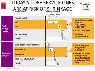 TODAY’S CORE SERVICE LINES                                                              Highest
                                                                                                        risk of
                 ARE AT RISK OF SHRINKAGE
                         Service line                         Industry revenue
                                                                                                        erosion

                                                              US$ billion, 2008
                         Traditional IT                           3
                                                                                             • Automation of basic
                         AD                                               14                  services
                                                                                              (e.g., testing,
Tech-                    AM                                                         4         level 1 AM)
nology
services                 SI                                                             1    • Productivity gains
                         IT Consulting                                                  1    • Increasing
                                                                                              standardisation
                         Total                                                          23

                         Rule based decision making               3                          • Interactive voice
                                                                                              recognition
                         Basic voice                                  5                       techniques
Business
                         Basic data                                        2
                                                                                             • New technologies
services                                                                                      such as optical
                                                                                              character reading
                         High-end offshoring*                                  1              to automate data
                         Total                                                                entry
                                                                                   11
     739
      * Includes specialised voice
 Source: NASSCOM data; McKinsey analysis; expert interviews
 