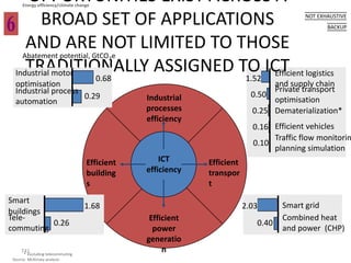 OPPORTUNITIES EXIST ACROSS A
     Energy efficiency/climate change


        BROAD SET OF APPLICATIONS                                                       NOT EXHAUSTIVE
                                                                                               BACKUP


    AND ARE NOT LIMITED TO THOSE
     Abatement potential, GtCO2e
    TRADITIONALLY ASSIGNED TO ICT logistics
 Industrial motor
                  0.68        1.52
                                   Efficient
 optimisation                                                                  and supply chain
 Industrial process                                                            Private transport
                    0.29                       Industrial                 0.50
 automation                                                                    optimisation
                                               processes                  0.25 Dematerialization*
                                               efficiency
                                                                          0.16 Efficient vehicles
                                                                               Traffic flow monitorin
                                                                          0.10
                                                                               planning simulation
                                   Efficient       ICT      Efficient
                                   building    efficiency   transpor
                                   s                        t
Smart
                                  1.68                                  2.03      Smart grid
buildings
Tele-                                           Efficient                         Combined heat
          0.26                                                             0.40
commuting                                        power                            and power (CHP)
                                               generatio
    741
     * Excluding telecommuting
                                                    n
Source: McKinsey analysis
 