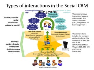 Types of interactions in the Social CRM
                 landscape
                         Customer-generated Social
                         CRM
                                            Social
                                                                    Market reactions on brand

                                                              Questions &
                                                                                   or industry
                                                                                                  These spontaneous
                                           Service            complaints                          interactions happens
Market-centered                                                                                   at the market side
          social                  Social                                     Market               among customers
                                  Sales                                   Information
    interactions                                                                                  (C2C), competitors and
 (outside-to-outside)                                                                             business partners
                               Social                                         Customer
                              Marketing                                      Preferences
                                                       Market
                            Own Social Content
                                                                      Existing Social Media
                                 Corporate                                                        These interactions
                                                                  (Facebook, MySpace, Twitter,
                         Blogs, Forums, Branded or
                                                                          Linkedin, etc.)         includes the company
                             unbranded Social
                              Networks, etc.)                                                     performing Social CRM
                                                                                                  involved in at least one
        Business-                                                                                 side of the
  centered social                                                                                 communication flow.
                                                   Customer-facing
     interactions                                     employee                                    They are B2B, B2C, C2B
                                                                                   Monitoring /
   (inside-to-outside                                                              Data Mining    and internal
     inside-to-inside)                           Internal Social Tools                            interactions
                                    (Internal blogs, wikis, sharing platforms, social
                                           networks, innovation portal, etc.)




                                             Socially-empowered employees
 