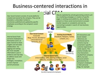 Business-centered interactions in
                  Social CRM
Own Social Content consists of social platforms
                                                                         May be exploited by actively generating content such
                                                                         as a marketing campaigns or creation of specific
created and owned by the company. They can be
                                                                         pages in existing social platforms, also by being
branded or unbranded. Content is
                                                                         present on these social environments to answer
monitored, published and updated by specific
                                                                         market requests or complaints and even by
employees according to the company’s social
                                                                         connecting to people in search of new business
strategy
                                                                         opportunities


                                                           Market
                                Own Social Content
                                                                          Existing Social Media       All interactions and
                                     Corporate
Internal Social Tools                                                 (Facebook, MySpace, Twitter,    brand-related
                             Blogs, Forums, Branded or
connects employees to                                                         Linkedin, etc.)         references are
                                 unbranded Social
themselves and is an                                                                                  monitored and its
                                  Networks, etc.)
open channel to share                                                                                 contents may be
insights and stimulate                                                                                converted in specific
collaboration. Via                                                                                    customer experience /
tagging and ranking                                    Customer-facing                                needs reports. This
the most valuable                                         employee                     Monitoring /   activity includes not
information is put in                                                                  Data Mining    only interactions
evidence and may help                                                                                 resulted from company
                                                     Internal Social Tools
to address issues and                                                                                 efforts, but also
                                        (Internal blogs, wikis, sharing platforms, social
shape new                                                                                             personal content
                                               networks, innovation portal, etc.)
strategies, innovations                                                                               generated by the
or even improve                                                                                       company’s employees
current processes                                                                                     in their personal
                                                                                                      blogs, for example


                                                  Socially-empowered employees
 