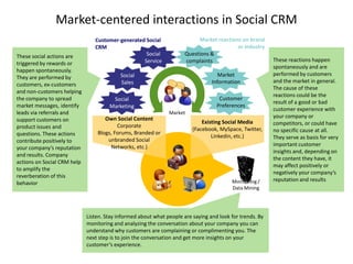 Market-centered interactions in Social CRM
                                Customer-generated Social                   Market reactions on brand
                                CRM                                                        or industry
These social actions are                           Social             Questions &
                                                  Service             complaints                          These reactions happen
triggered by rewards or
                                                                                                          spontaneously and are
happen spontaneously.
                                           Social                                   Market                performed by customers
They are performed by
                                           Sales                                 Information              and the market in general.
customers, ex-customers
                                                                                                          The cause of these
and non-customers helping
                                                                                                          reactions could be the
the company to spread                  Social                                       Customer
                                                                                                          result of a good or bad
market messages, identify             Marketing                                    Preferences
                                                                                                          customer experience with
leads via referrals and                                        Market
                                    Own Social Content                                                    your company or
support customers on                                                         Existing Social Media
                                         Corporate                                                        competitors, or could have
product issues and                                                       (Facebook, MySpace, Twitter,
                                 Blogs, Forums, Branded or                                                no specific cause at all.
questions. These actions                                                         Linkedin, etc.)
                                     unbranded Social                                                     They serve as basis for very
contribute positively to
                                      Networks, etc.)                                                     important customer
your company’s reputation
                                                                                                          insights and, depending on
and results. Company
                                                                                                          the content they have, it
actions on Social CRM help
                                                                                                          may affect positively or
to amplify the
                                                                                                          negatively your company’s
reverberation of this
                                                                                         Monitoring /     reputation and results
behavior
                                                                                         Data Mining




                             Listen. Stay informed about what people are saying and look for trends. By
                             monitoring and analyzing the conversation about your company you can
                             understand why customers are complaining or complimenting you. The
                             next step is to join the conversation and get more insights on your
                             customer’s experience.
 