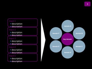 3

                  Title

Input 1
  • description
  • description                       domain A

Input 2
 • description            domain F                domain B
 • description
Input 3                              key domain
 • description
 • description
                          domain E                domain C
Input 4
 • description
 • description                        domain D

Input 5
 • description
 • description
 