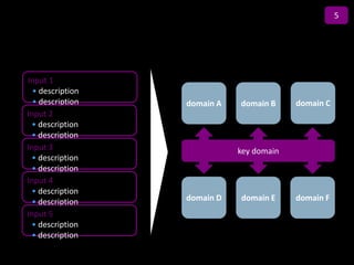 5

                  Title
Input 1
  • description
  • description      domain A   domain B     domain C
Input 2
 • description
 • description
Input 3                         key domain
 • description
 • description
Input 4
 • description
 • description       domain D   domain E     domain F
Input 5
 • description
 • description
 