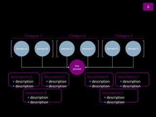 6

                                       Title

         Category 1                    Category 2                        Category 3


   domain A      domain B       domain C            domain D       domain E         domain F




                                             key
                                           domain


Description A         Description C                    Description D          Description F
 • description         • description                    • description          • description
 • description         • description                    • description          • description
          Description B                                         Description E
           • description                                         • description
           • description                                         • description
 