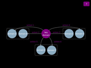 7

                                Title

                action 1                              action 4


                     action 2      key    action 3
domain A domain B                                       domain C domain D
                                 domain

                    action 5               action 6


                           domain E domain F
 