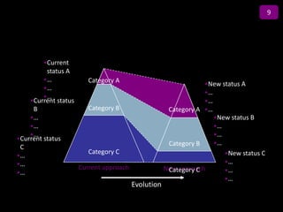 9

                                   Title
         •Current
          status A
         •…            Category A                              •New status A
         •…
                                                               •…
         •…
    •Current status                                            •…
     B                 Category B                   Category A •…
    •…                                                            •New status B
    •…                                                            •…
    •…                                                            •…
•Current status
                                                    Category B    •…
 C
                       Category C                                    •New status C
•…
•…                                                                   •…
                    Current approach               New approach
                                                    Category C       •…
•…
                                                                     •…
                                       Evolution
 