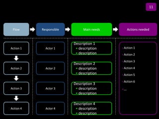 11

                         Title
 Flow      Responsible        Main needs        Actions needed



                         Description 1
Action 1     Actor 1      • description    • Action 1
                          • description    • Action 2

                                           • Action 3
                         Description 2
Action 2     Actor 2      • description    • Action 4
                          • description    • Action 5

                                           • Action 6
                         Description 3
Action 3     Actor 3      • description    •…
                          • description

                         Description 4
Action 4     Actor 4      • description
                          • description
 