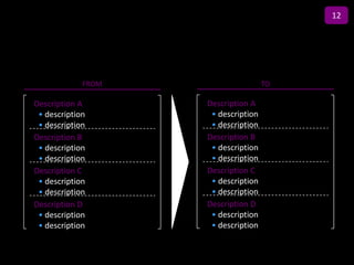 12

                    Title

             FROM                            TO

Description A               Description A
 • description               • description
 • description               • description
Description B               Description B
 • description               • description
 • description               • description
Description C               Description C
 • description               • description
 • description               • description
Description D               Description D
 • description               • description
 • description               • description
 