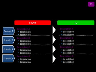 13

                              Title

                       FROM                            TO

           Description A              Description A
Domain 1    • description              • description
            • description              • description
           Description B              Description B
Domain 2    • description              • description
            • description              • description
           Description C              Description C
Domain 3    • description              • description
            • description              • description
           Description D              Description D
Domain 4    • description              • description
            • description              • description
 