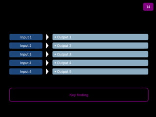 14

                  Title

Input 1   • Output 1

Input 2   • Output 2

Input 3   • Output 3

Input 4   • Output 4

Input 5   • Output 5




                  Key finding
 