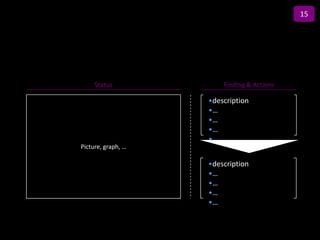 15

                    Title

     Status                     Finding & Actions

                            •description
                            •…
                            •…
                            •…
                            •…
Picture, graph, …

                            •description
                            •…
                            •…
                            •…
                            •…
 