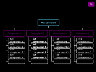 16

                          Title

                         Main component




Component 1    Component 2          Component 3     Component 4

 sub-           sub-                  sub-           sub-
 component 1    component 1           component 1    component 1
 sub-           sub-                  sub-           sub-
 component 2    component 2           component 2    component 2
 sub-           sub-                  sub-           sub-
 component 3    component 3           component 3    component 3
 sub-           sub-                  sub-           sub-
 component 4    component 4           component 4    component 4
      …              …                    …               …
 
