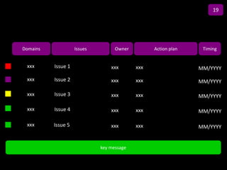 19

                             Title
Domains             Issues         Owner         Action plan    Timing


 xxx      Issue 1                xxx       xxx                 MM/YYYY
 xxx      Issue 2                xxx       xxx                 MM/YYYY

 xxx      Issue 3                xxx       xxx                 MM/YYYY

 xxx      Issue 4                xxx       xxx                 MM/YYYY

 xxx      Issue 5                xxx       xxx                 MM/YYYY


                             key message
 