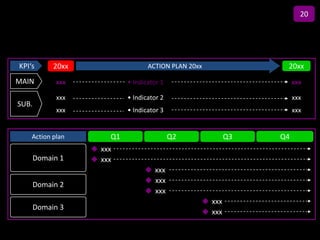 20

                              Title
KPI‘s      20xx                 ACTION PLAN 20xx               20xx
MAIN        xxx          • Indicator 1                             xxx

            xxx          • Indicator 2                             xxx
SUB.
            xxx          • Indicator 3                             xxx


    Action plan     Q1                   Q2              Q3   Q4
                  xxx
    Domain 1      xxx
                                  xxx
                                  xxx
    Domain 2
                                  xxx
                                                   xxx
    Domain 3
                                                   xxx
 