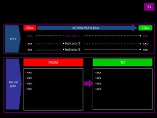 21

                            Title
         20xx                 ACTION PLAN 20xx         20xx
          xxx          • Indicator 1                   xxx
KPI‘s
          xxx          • Indicator 2                   xxx
          xxx          • Indicator 3                   xxx


                FROM                              TO

         •xxx                              •xxx
         •xxx                              •xxx
Action   •xxx                              •xxx
 plan
         •xxx                              •xxx
 