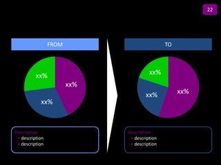 22

                              Title
                 FROM                                  TO




          xx%                                   xx%
                        xx%
                                              xx%           xx%
            xx%



Description                           Description
 • description                         • description
 • description                         • description
 