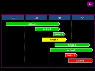 24

                Title
Q1         Q2                    Q3                    Q4

     Action 1

                Action 2

                           Action 3

                      Action 4

                                       Action 5

                                      Action 6

                                      Action 7

                                                  Action 8
 