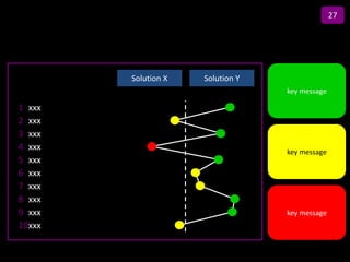 27

              Title
        Solution X    Solution Y
                                   key message

1 xxx
2 xxx
3 xxx
4 xxx                              key message
5 xxx
6 xxx
7 xxx
8 xxx
9 xxx                              key message
10xxx
 