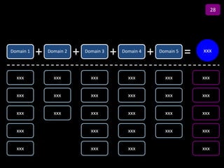 28

                                      Title

Domain 1
           +   Domain 2
                          +   Domain 3
                                         +   Domain 4
                                                        +   Domain 5
                                                                       =   xxx



  xxx            xxx            xxx            xxx            xxx          xxx


  xxx            xxx            xxx            xxx            xxx          xxx


  xxx            xxx            xxx            xxx            xxx          xxx


  xxx                           xxx            xxx            xxx          xxx


  xxx                           xxx            xxx                         xxx
 