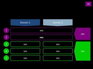 29

                Title

    Domain 1            Domain 2


1              xxx
                                   xxx
2              xxx

3     xxx                 xxx

4     xxx                 xxx      xxx

5     xxx                 xxx
 
