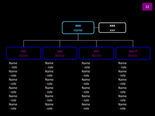32

                                Title
                                  xxx               xxx
                                 name               xxx




          xxx             xxx                 xxx                  xxx 4
         name            Name                Name                  Name
Name            Name                Name                  Name
• role          • role              • role                • role
Name            Name                Name                  Name
• role          • role              • role                • role
Name            Name                Name                  Name
• role          • role              • role                • role
Name            Name                Name                  Name
• role          • role              • role                • role
Name            Name                Name                  Name
• role          • role              • role                • role
Name            Name                Name                  Name
• role          • role              • role                • role
 