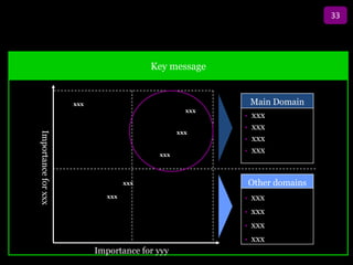 33

                                           Title
                                          Key message


                     xxx                                     Main Domain
                                                   xxx
                                                         •   xxx
                                                         •   xxx
                                                 xxx
Importance for xxx




                                                         •   xxx
                                           xxx
                                                         •   xxx


                                    xxx                      Other domains
                              xxx                        • xxx
                                                         • xxx
                                                         • xxx
                                                         • xxx
                           Importance for yyy
 