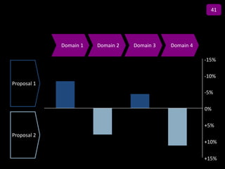 41

                         Title
             Domain 1   Domain 2   Domain 3   Domain 4

                                                         -15%

                                                         -10%
Proposal 1
                                                         -5%

                                                         0%

                                                         +5%
Proposal 2
                                                         +10%

                                                         +15%
 