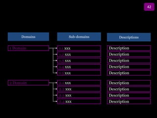 42

                     Title

     Domains         Sub-domains        Descriptions


1 Domain       1.1 xxx             Description
               1.2 xxx             Description
               1.3 xxx             Description
               1.4 xxx             Description
               1.5 xxx             Description

2 Domain       2.1 xxx             Description
               2.2 xxx             Description
               2.3 xxx             Description
               2.4 xxx             Description
 