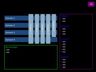 43

                                               Title
                                                                                Output 1
Domain 1                                                                        • xxx
                                                                                • xxx




                                                                   Category 4
               Category 1

                            Category 2

                                         Category 3

                                                      Category 4
Domain 2                                                                        Output 2
                                                                                • xxx
                                                                                • xxx
Domain 3                                                                        • xxx

Domain 4                                                                        Output 3
                                                                                • xxx
                                                                                • xxx
Key messages                                                                    • xxx
•xxx                                                                            • xxx
•xxx                                                                            • xxx

                                                                                Output 4
                                                                                • xxx
                                                                                • xxx
                                                                                • xxx
                                                                                • xxx
 