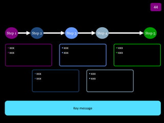 44

                         Title
Step 1   Step 2     Step 3              Step 4          Step 5



•xxx              •xxx                           •xxx
•xxx              •xxx                           •xxx




          •xxx                   •xxx
          •xxx                   •xxx




                         Key message
 