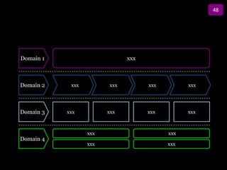 48

                        Title

Domain 1                        xxx



Domain 2    xxx          xxx          xxx         xxx




Domain 3   xxx           xxx          xxx         xxx



                  xxx                       xxx
Domain 4
                  xxx                       xxx
 