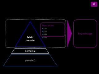 49

            Title

           Description
           •xxx
           •xxx
           •xxx          Key message
 Main      •xxx
domain


domain 2


domain 1
 