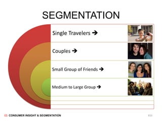 SEGMENTATION
                             Single Travelers 

                             Couples 


                             Small Group of Friends 


                             Medium to Large Group 




03. CONSUMER INSIGHT & SEGMENTATION                     810
 