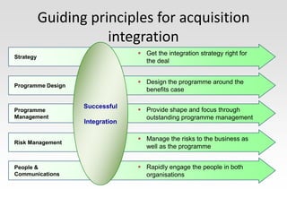 Guiding principles for acquisition
                      integration
                                  Get the integration strategy right for
Strategy
                                   the deal


                                  Design the programme around the
Programme Design
                                   benefits case

                   Successful
Programme                         Provide shape and focus through
Management                         outstanding programme management
                   Integration

                                  Manage the risks to the business as
Risk Management
                                   well as the programme


People &                          Rapidly engage the people in both
Communications                     organisations
 