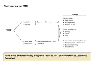 The Importance of MECE


                                                                                   Example

                                                                     Making Dinner:
                                                                     • Select menu
                     Mutually        Do any of the points overlap?   • Buy ingredient
                     Exclusive                                       • Prepare courses


 MECE                                                                Mobile Phone Types:
                                                                     • Analog
                                                                     • Digital
                                                                     • GSM


                     Collectively    Have all possibilities been     Reasons to acquire competitor ABC:
                                                                     • Complimentary customer base
                     Exhaustive      covered?
                                                                     • Superior technology
                                                                     • Digestible size




Points across horizontal levels of the pyramid should be MECE (Mutually Exclusive, Collectively
Exhaustive)
 
