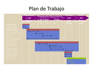 Plan de Trabajo                                   Plane
                                           Planeació                                   Evalua     ación
                                                           Preparació Ejecución del      Deploy /
                                              n del                                     ción       del
                                                           n del Piloto   Piloto          Go-Live
                                             Piloto
                                          Mayo 04 Sem 1 Jun Sem 2 Sem 3 Sem 4    Julio  del Sept Progr 05
                                                                                       Agosto      Marzo
                                                             Jun    Jun  Jun           Piloto     ama
•   Planeación del Piloto
•   Planeación y Estrategia
•   Aprobación del Programa
•   Preparación del Piloto
•   Contacto con universidades
•   Envío listas de mejores promedios
•   Selección de candidatos (entrevista
    previa RH)
•   Promoción de evento de difusión
•   Planeación evento de difusión
•    Definición de agenda
•   Selección de instructores
•   Elaboración materiales
•   Definir logística del evento
•   Evento
•   Identificación de talento
•   Evaluación de candidatos
•   Selección de becarios
•   Planeación del Programa
•   Definición de proyectos
•   Asignación de becarios
•   Inducción
 