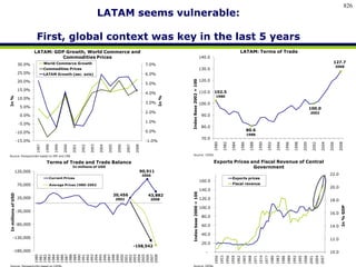 826
                                                                                LATAM seems vulnerable:

                               First, global context was key in the last 5 years
                               LATAM: GDP Growth, World Commerce and                                                                                                                                LATAM: Terms of Trade
                                        Commodities Prices                                                                                                   140.0
                                      World Commerce Growth                                                                                                                                                                                                                                                         127.7
                     30.0%                                                                                            7.0%
                                                                                                                                                                                                                                                                                                                        2008
                                      Commodities Prices                                                                                                     130.0
                     25.0%            LATAM Growth (sec. axis)                                                        6.0%
                     20.0%                                                                                                                                   120.0




                                                                                                                                    Index Base 2002 = 100
                                                                                                                      5.0%
                     15.0%
                                                                                                                      4.0%                                   110.0   102.5
                                                                                                                                                                       1980
In %




                                                                                                                             In %
                     10.0%
                                                                                                                      3.0%                                   100.0
                       5.0%                                                                                                                                                                                                                                                                 100.0
                                                                                                                      2.0%                                                                                                                                                                   2002
                       0.0%                                                                                                                                   90.0
                                                                                                                      1.0%
                      -5.0%
                                                                                                                                                              80.0
                                                                                                                      0.0%                                                                                 80.6
                     -10.0%
                                                                                                                                                                                                           1988
                                                                                                                                                              70.0
                     -15.0%                                                                                           -1.0%




                                                                                                                                                                     1980

                                                                                                                                                                              1982

                                                                                                                                                                                          1984

                                                                                                                                                                                                    1986

                                                                                                                                                                                                                1988

                                                                                                                                                                                                                             1990

                                                                                                                                                                                                                                      1992

                                                                                                                                                                                                                                                  1994

                                                                                                                                                                                                                                                            1996

                                                                                                                                                                                                                                                                        1998

                                                                                                                                                                                                                                                                                     2000

                                                                                                                                                                                                                                                                                              2002

                                                                                                                                                                                                                                                                                                          2004

                                                                                                                                                                                                                                                                                                                 2006

                                                                                                                                                                                                                                                                                                                         2008
                               1997

                                      1998

                                             1999

                                                    2000

                                                           2001

                                                                  2002

                                                                         2003

                                                                                2004

                                                                                       2005

                                                                                               2006

                                                                                                      2007

                                                                                                             2008




Source: Perspectiv@s based on IMF and CRB                                                                                              Source: CEPAL

                                       Terms of Trade and Trade Balance                                                                                              Exports Prices and Fiscal Revenue of Central
                                                           In millions of USD                                                                                                        Government
                120,000                                                                                             90,911
                                                                                                                    2006                                                                                                                                                                                         22.0
                                         Current Prices                                                                                                                                    Exports prices
                                                                                                                                                             160.0
                     70,000              Average Prices 1980-2002                                                                                                                          Fiscal revenue
                                                                                                                                                                                                                                                                                                                 20.0
                                                                                                                                                             140.0
                                                                                              20,456                   43,882        Index base 2000 = 100
In millions of USD




                     20,000                                                                   2002                      2008                                 120.0                                                                                                                                               18.0
                                                                                                                                                             100.0




                                                                                                                                                                                                                                                                                                                          In % GDP
                     -30,000
                                                                                                                                                                                                                                                                                                                 16.0
                                                                                                                                                              80.0

                     -80,000                                                                                                                                  60.0                                                                                                                                               14.0

                                                                                                                                                              40.0
          -130,000                                                                                                                                                                                                                                                                                               12.0
                                                                                                                                                              20.0
                                                                                                             -158,542
          -180,000                                                                                                                                              -                                                                                                                                                10.0
                               1980
                               1981
                               1982
                               1983
                               1984
                               1985
                               1986
                               1987
                               1988
                               1989
                               1990
                               1991
                               1992
                               1993
                               1994
                               1995
                               1996
                               1997
                               1998
                               1999
                               2000
                               2001
                               2002
                               2003
                               2004
                               2005
                               2006
                               2007
                               2008




                                                                                                                                                                     1950
                                                                                                                                                                            1953
                                                                                                                                                                                   1956
                                                                                                                                                                                          1959
                                                                                                                                                                                                 1962
                                                                                                                                                                                                        1965
                                                                                                                                                                                                               1968
                                                                                                                                                                                                                      1971
                                                                                                                                                                                                                             1974
                                                                                                                                                                                                                                    1977
                                                                                                                                                                                                                                           1980
                                                                                                                                                                                                                                                  1983
                                                                                                                                                                                                                                                         1986
                                                                                                                                                                                                                                                                1989
                                                                                                                                                                                                                                                                       1992
                                                                                                                                                                                                                                                                              1995
                                                                                                                                                                                                                                                                                     1998
                                                                                                                                                                                                                                                                                            2001
                                                                                                                                                                                                                                                                                                   2004
                                                                                                                                                                                                                                                                                                          2007
                                                                                                                                       Source: CEPAL
 