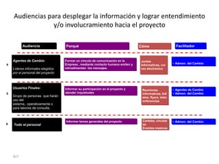 Audiencias para desplegar la información y lograr entendimiento
                 y/o involucramiento hacia el proyecto

          Audiencia                Porqué                                        Cómo                     Facilitador



    Agentes de Cambio:             Formar un vínculo de comunicación en la       Juntas
4                                  Empresa , mediante contacto humano emiten y                          • Admon. del Cambio
                                                                                 Informativas, cor
    Líderes informales elegidos    retroalimentan los mensajes.                  reo electrónico
    por el personal del proyecto



    Usuarios Finales:              Informar su participación en el proyecto y     Reuniones             • Agentes de Cambio
5                                  atender inquietudes                            informativas, foll    • Admon. del Cambio
    Grupo de personas que harán                                                   etos, flyers, telec
    uso del                                                                       onferencias
    sistema, operativamente o
    para labores de consulta.



                                   Informar temas generales del proyecto          Carteles, circular    • Admon. del Cambio
6   Todo el personal                                                              es
                                                                                  Eventos masivos




    827
 