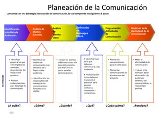 Planeación de la Comunicación
                Contamos con una estrategia estructurado de comunicación, la cual comprende los siguientes 6 pasos:




                                                                 Análisis                Definición                Programación               Medición de la
              Identificación             Análisis de
                                                                 de                      de                        Actividades                efectividad de la
              y Análisis de              Medios
                                                                 Eventos                 Mensajes                  de                         comunicación
              Audiencias                 Actuales
                                                                                         Clave                     Comunicación
                                                                 Clave




                 • Identificar          • Identificar los           • Extraer los eventos      • Identificar qué     • Planear las              • Medir la
                   grupos a los que       medios de                   más importantes a lo     es lo que               comunicaciones             efectividad de la
                   irán dirigidos los     comunicación más            largo del proyecto,      debemos                 para el corto plazo.       comunicación.
                   mensajes               efectivos para              que marcarán la          comunicar a cada
                   dependiendo del        llegar a cada               pauta para las           audiencia.            • Planear las              • Evaluar si los
                   impacto del            audiencia.                  comunicaciones.                                  comunicaciones en          mensajes están
                   proyecto.                                                                   • Analizar qué es       el transcurso del          alcanzando a la
ACTIVIDADES




                                        • Identificar el o los                                 lo que debemos          proyecto.                  audiencia
                 • Analizar               responsables del                                     transmitir al                                      deseada, son
                   audiencias clave       manejo de las                                        personal para                                      comprendidos y la
                   para desplegar la      comunicaciones                                       generar                                            respuesta es
                   comunicación           formales en la                                       confianza,                                         positiva.
                                          USPRH.                                               motivación y
                                                                                               compromiso.




                 ¿A quién?                 ¿Cómo?                      ¿Cuándo?                  ¿Qué?             ¿Cada cuánto?                ¿Funciona?

                  828
 