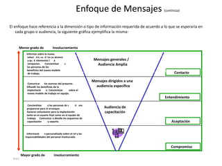 Enfoque de Mensajes                 (continúa)



El enfoque hace referencia a la dimensión o tipo de información requerida de acuerdo a lo que se esperaría en
    cada grupo o audiencia, la siguiente gráfica ejemplifica la misma:


     Menor grado de               Involucramiento
           Informar sobre la nueva
            soluci ó n, cu á l es su alcance
            y qu é elementos l a                                Mensajes generales /
            componen.       Concientizar     a                   Audiencia Amplia
            las personas de los
            beneficios del nuevo modelo
             de trabajo.                                                                        Contacto

                                                               Mensajes dirigidos a una
            Comunicar     los avances del proyecto.
           Difundir los beneficios de la                         audiencia específica
           implantació      n. Concientizar    sobre el
           nuevo modelo de trabajo en equipo.
                                                                                          Entendimiento
            Concientizar     a las personas de c     ó mo
           prepararse para el arranque.                               Audiencia de
           Generar entusiasmo para la implantación                    capacitación
           tanto en el usuario final como en el equipo de
           trabajo. Comunicar a detalle los esquemas de
           capacitación      y soporte.                                                       Aceptación


            Informació    n personalizada sobre el rol y las
          responsabilidades del personal involucrado.


                                                                                              Compromiso

        Mayor grado de             Involucramiento
  830
 