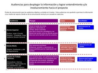 Audiencias para desplegar la información y lograr entendimiento y/o
                            involucramiento hacia el proyecto
El plan de comunicación para las audiencias objetivo, se divide en 6 niveles. Estas audiencias nos ayudarán a permear la información
a sus niveles de reporte, donde se da la comunicación vertical y en cascada en cada área.



          Audiencia                  Porqué                                        Cómo                         Facilitador


                                    Tienen el poder de iniciar,                    Presentaciones           • Administración de
                                    legitimar y demandar el                        Ejecutivas, Eventos,       Cambio
    Estrato Superior:               cambio, tienen autoridad                       Boletines
1
                                    para fijar la dirección estratégica y ser
    Dueños, Junta ó Comité          líderes del cambio entre los demás grupos
    Directivo,, Presidente, Vicep   clave así como también ante los usuarios.
    residente, Director General)




2                                    Son personas que tienen                                                   • Administración del
    Estrato Medio:                                                                 Presentaciones formales e     cambio
                                     influencia, cercanía y reconocen su           informales, masivas y en
    Director, Subdirector y Jefe     responsabilidad para la implantación del      grupos específicos
    de Departamento                  cambio.


     Grupos de Trabajo              Los usuarios clave son parte de la Red de
     Técnicos:                                                                     Juntas de avance,           • Gerencia del Proyecto
3                                   Agentes de Cambio y es importante para
                                                                                   reuniones de trabajo        • Admon. del Cambio
                                    el desarrollo del proyecto, establecer          correo electrónico
     (Consultores internos,         medios de comunicación dentro del
     externos y responsables de     equipo.
     los subsistemas que
     participan en el proyecto)
    832
 